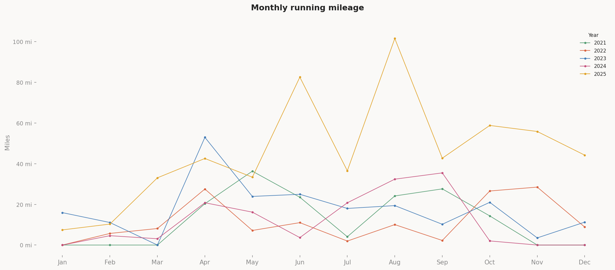 Monthly mileage over the years